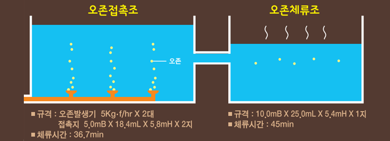 오존접촉조