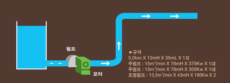 송수펌프장