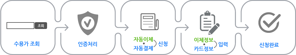 자동납부 신청절차 안내 이미지:수용가조회>인증처리>자동이체신청 또는 자동결제신청>이체정보 또는 카드정보 등록>신청(접수)완료