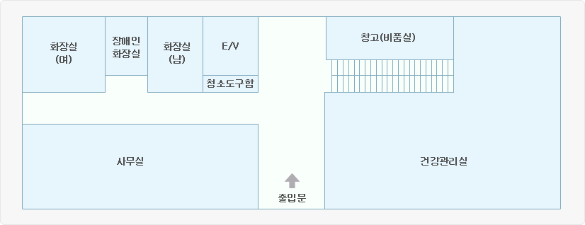 출입문을 기준으로 바로 왼편에 건강관리실이 배치되어 있고  그 건너편에 창고(비품실)이 배치되어 있으며 오른편에는 사무실이 있고 그 맞은편으로 왼쪽 순서대로 여자화장실, 장애인화장실, 남자화장실, E/V와 청소도구함이 배치되어 있습니다.