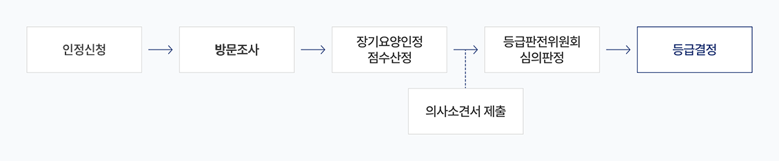 등급판정 절차 1.인정신청 2.방문조사 3.장기요양인정 점수산정 4.의사소견서 제출 후 등급판정 위원회 심의판정 후 5.등급결정됩니다. 