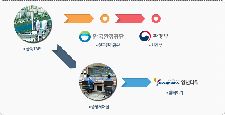 굴뚝TMS에서 한국환경공단, 환경부로. 굴뚝TMS에서 중앙제이실에서 양산타워 홈페이지로