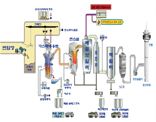 자원회수시설 소각 처리공정도 자세한 내용은 밑에 설명됩니다.
